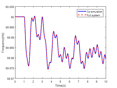  Transmission network Co-Simulation Framework with Multiple Software